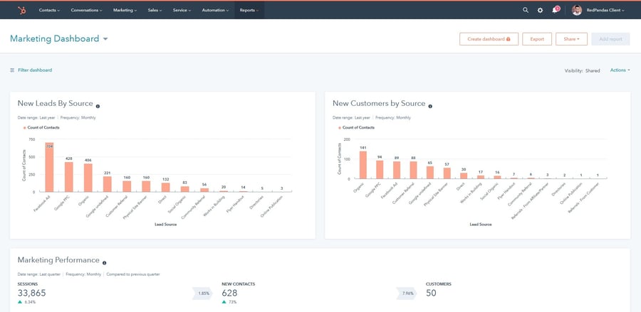 inbound marketing agency dashboard